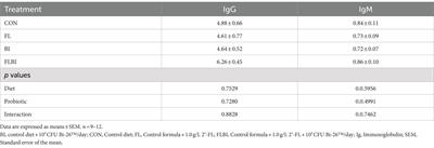 Interactions between the human milk oligosaccharide 2′-fucosyllactose and Bifidobacterium longum subspecies infantis in influencing systemic immune development and function in piglets